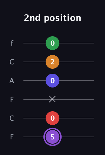 A♯ Major 9th guitar tab — 2nd position (5 0 x 0 2 0) in Open E Tuning (EBEG♯BE) · Capo 1
