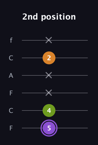 A♯ Major Flat 5th guitar tab — 2nd position (5 4 x x 2 x) in Open E Tuning (EBEG♯BE) · Capo 1