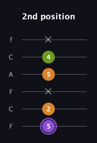 A♯ Major Flat 5th guitar tab — 2nd position (5 2 x 5 4 x) in Open E Tuning (EBEG♯BE) · Capo 1