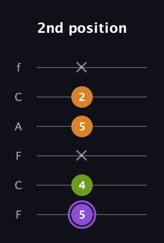 A♯ Major Flat 5th guitar tab — 2nd position (5 4 x 5 2 x) in Open E Tuning (EBEG♯BE) · Capo 1