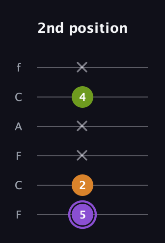 A♯ Major Flat 5th guitar tab — 2nd position (5 2 x x 4 x) in Open E Tuning (EBEG♯BE) · Capo 1