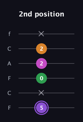 A♯ Major Flat 9th guitar tab — 2nd position (5 x 0 2 2 x) in Open E Tuning (EBEG♯BE) · Capo 1