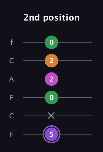 A♯ Major Flat 9th guitar tab — 2nd position (5 x 0 2 2 0) in Open E Tuning (EBEG♯BE) · Capo 1
