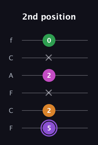 A♯ Major Flat 9th guitar tab — 2nd position (5 2 x 2 x 0) in Open E Tuning (EBEG♯BE) · Capo 1