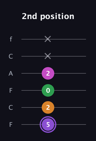 A♯ Major Flat 9th guitar tab — 2nd position (5 2 0 2 x x) in Open E Tuning (EBEG♯BE) · Capo 1