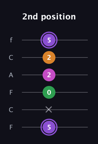 A♯ Major Flat 9th guitar tab — 2nd position (5 x 0 2 2 5) in Open E Tuning (EBEG♯BE) · Capo 1