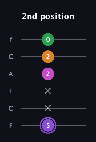 A♯ Major Flat 9th guitar tab — 2nd position (5 x x 2 2 0) in Open E Tuning (EBEG♯BE) · Capo 1