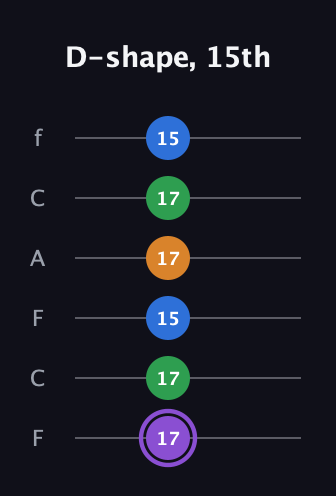 A♯ Major Sharp 13th guitar tab — D-shape, 15th (17 17 15 17 17 15) in Open E Tuning (EBEG♯BE) · Capo 1
