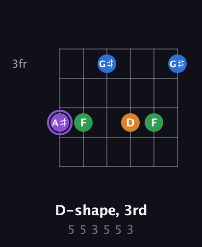 A♯ Major Sharp 13th guitar chord — D-shape, 3rd (5 5 3 5 5 3) fretboard diagram in Open E Tuning (EBEG♯BE) · Capo 1