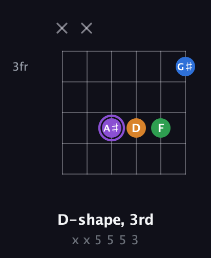 A♯ Major Sharp 13th guitar chord — D-shape, 3rd (x x 5 5 5 3) fretboard diagram in Open E Tuning (EBEG♯BE) · Capo 1
