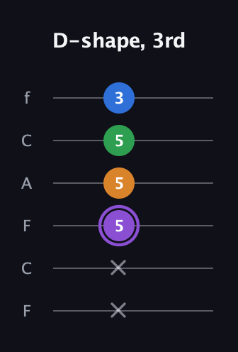 A♯ Major Sharp 13th guitar tab — D-shape, 3rd (x x 5 5 5 3) in Open E Tuning (EBEG♯BE) · Capo 1