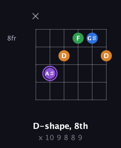 A♯ Major Sharp 13th guitar chord — D-shape, 8th (x 10 9 8 8 9) fretboard diagram in Open E Tuning (EBEG♯BE) · Capo 1