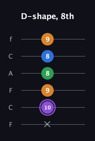A♯ Major Sharp 13th guitar tab — D-shape, 8th (x 10 9 8 8 9) in Open E Tuning (EBEG♯BE) · Capo 1