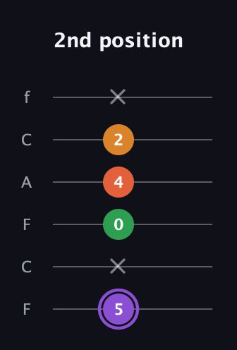 A♯ Major Sharp 9th guitar tab — 2nd position (5 x 0 4 2 x) in Open E Tuning (EBEG♯BE) · Capo 1