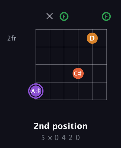 A♯ Major Sharp 9th guitar chord — 2nd position (5 x 0 4 2 0) fretboard diagram in Open E Tuning (EBEG♯BE) · Capo 1