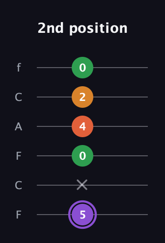 A♯ Major Sharp 9th guitar tab — 2nd position (5 x 0 4 2 0) in Open E Tuning (EBEG♯BE) · Capo 1