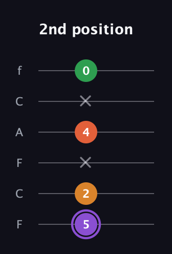 A♯ Major Sharp 9th guitar tab — 2nd position (5 2 x 4 x 0) in Open E Tuning (EBEG♯BE) · Capo 1