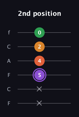 A♯ Major Sharp 9th guitar tab — 2nd position (x x 5 4 2 0) in Open E Tuning (EBEG♯BE) · Capo 1