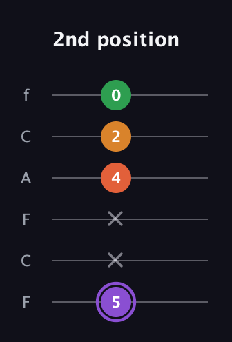 A♯ Major Sharp 9th guitar tab — 2nd position (5 x x 4 2 0) in Open E Tuning (EBEG♯BE) · Capo 1