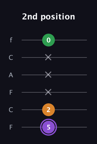 A♯ Major guitar tab — 2nd position (5 2 x x x 0) in Open E Tuning (EBEG♯BE) · Capo 1