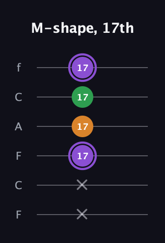 A♯ Major guitar tab — M-shape, 17th (x x 17 17 17 17) in Open E Tuning (EBEG♯BE) · Capo 1