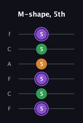 A♯ Major guitar tab — M-shape, 5th (5 5 5 5 5 5) in Open E Tuning (EBEG♯BE) · Capo 1