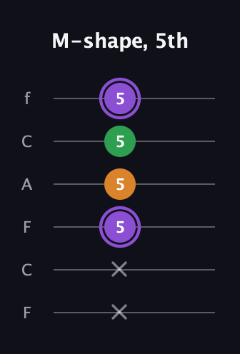 A♯ Major guitar tab — M-shape, 5th (x x 5 5 5 5) in Open E Tuning (EBEG♯BE) · Capo 1