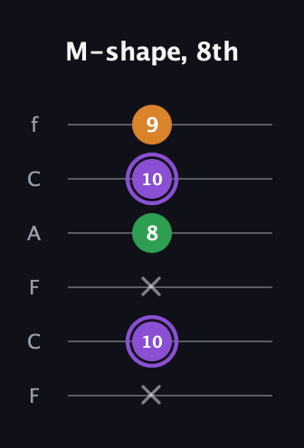 A♯ Major guitar tab — M-shape, 8th (x 10 x 8 10 9) in Open E Tuning (EBEG♯BE) · Capo 1