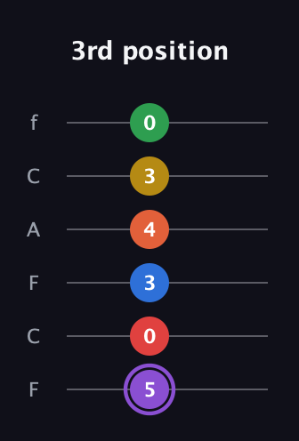 A♯ Minor 11th Sharp 13th guitar tab — 3rd position (5 0 3 4 3 0) in Open E Tuning (EBEG♯BE) · Capo 1