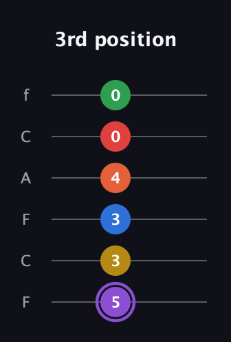 A♯ Minor 11th Sharp 13th guitar tab — 3rd position (5 3 3 4 0 0) in Open E Tuning (EBEG♯BE) · Capo 1