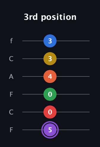 A♯ Minor 11th Sharp 13th guitar tab — 3rd position (5 0 0 4 3 3) in Open E Tuning (EBEG♯BE) · Capo 1