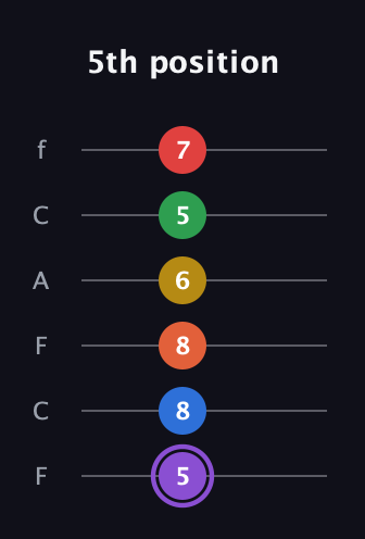 A♯ Minor 11th Sharp 13th guitar tab — 5th position (5 8 8 6 5 7) in Open E Tuning (EBEG♯BE) · Capo 1