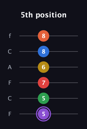 A♯ Minor 11th Sharp 13th guitar tab — 5th position (5 5 7 6 8 8) in Open E Tuning (EBEG♯BE) · Capo 1