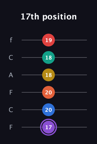 A♯ Minor 11th Sharp 5th guitar tab — 17th position (17 20 20 18 18 19) in Open E Tuning (EBEG♯BE) · Capo 1