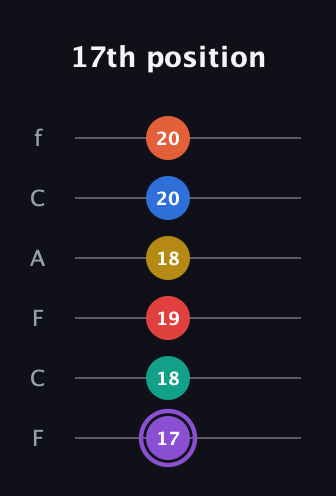 A♯ Minor 11th Sharp 5th guitar tab — 17th position (17 18 19 18 20 20) in Open E Tuning (EBEG♯BE) · Capo 1