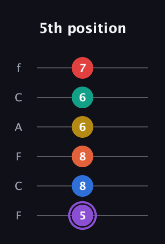A♯ Minor 11th Sharp 5th guitar tab — 5th position (5 8 8 6 6 7) in Open E Tuning (EBEG♯BE) · Capo 1