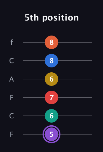 A♯ Minor 11th Sharp 5th guitar tab — 5th position (5 6 7 6 8 8) in Open E Tuning (EBEG♯BE) · Capo 1
