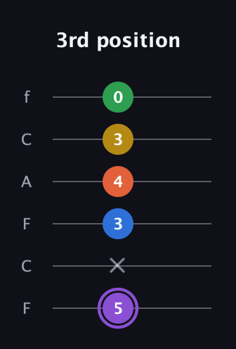 A♯ Minor 11th Sharp 9th guitar tab — 3rd position (5 x 3 4 3 0) in Open E Tuning (EBEG♯BE) · Capo 1