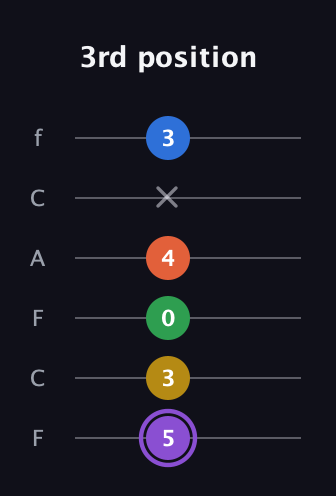 A♯ Minor 11th Sharp 9th guitar tab — 3rd position (5 3 0 4 x 3) in Open E Tuning (EBEG♯BE) · Capo 1