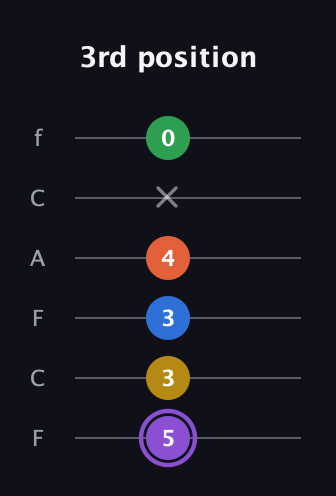 A♯ Minor 11th Sharp 9th guitar tab — 3rd position (5 3 3 4 x 0) in Open E Tuning (EBEG♯BE) · Capo 1