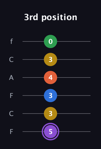 A♯ Minor 11th Sharp 9th guitar tab — 3rd position (5 3 3 4 3 0) in Open E Tuning (EBEG♯BE) · Capo 1