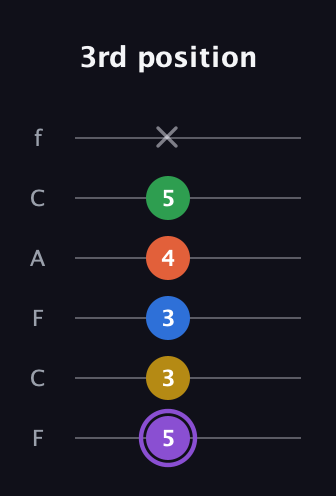 A♯ Minor 11th Sharp 9th guitar tab — 3rd position (5 3 3 4 5 x) in Open E Tuning (EBEG♯BE) · Capo 1