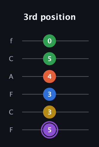 A♯ Minor 11th Sharp 9th guitar tab — 3rd position (5 3 3 4 5 0) in Open E Tuning (EBEG♯BE) · Capo 1