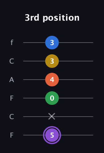 A♯ Minor 11th Sharp 9th guitar tab — 3rd position (5 x 0 4 3 3) in Open E Tuning (EBEG♯BE) · Capo 1