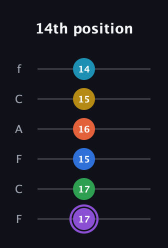 A♯ Minor 13th Sharp 9th guitar tab — 14th position (17 17 15 16 15 14) in Open E Tuning (EBEG♯BE) · Capo 1