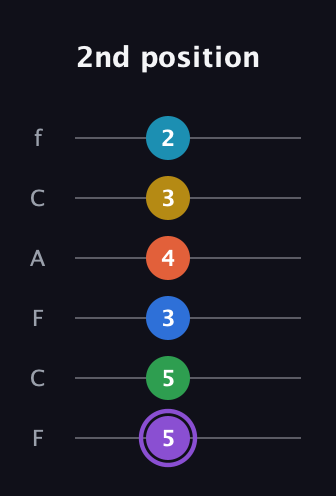 A♯ Minor 13th Sharp 9th guitar tab — 2nd position (5 5 3 4 3 2) in Open E Tuning (EBEG♯BE) · Capo 1