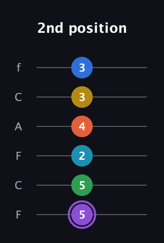 A♯ Minor 13th Sharp 9th guitar tab — 2nd position (5 5 2 4 3 3) in Open E Tuning (EBEG♯BE) · Capo 1