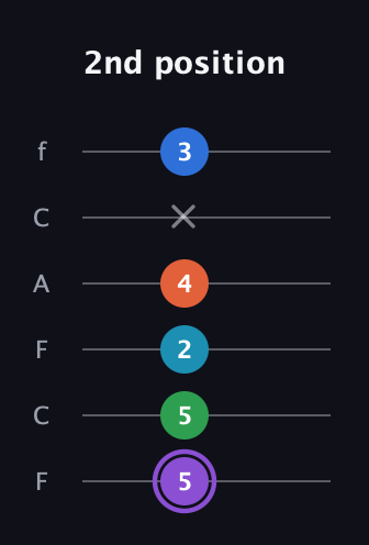 A♯ Minor 6th Sharp 13th guitar tab — 2nd position (5 5 2 4 x 3) in Open E Tuning (EBEG♯BE) · Capo 1