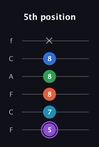 A♯ Minor 6th Sharp 13th guitar tab — 5th position (5 7 8 8 8 x) in Open E Tuning (EBEG♯BE) · Capo 1