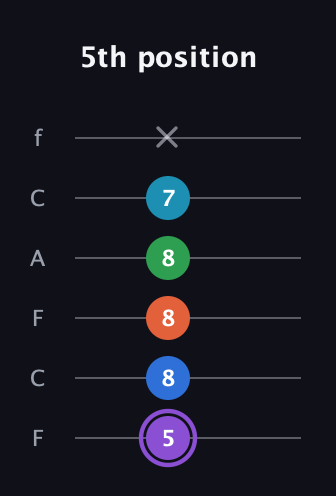 A♯ Minor 6th Sharp 13th guitar tab — 5th position (5 8 8 8 7 x) in Open E Tuning (EBEG♯BE) · Capo 1